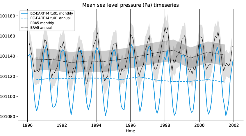 timeseries.timeseries.atos.EC-EARTH4.tu01.msl
