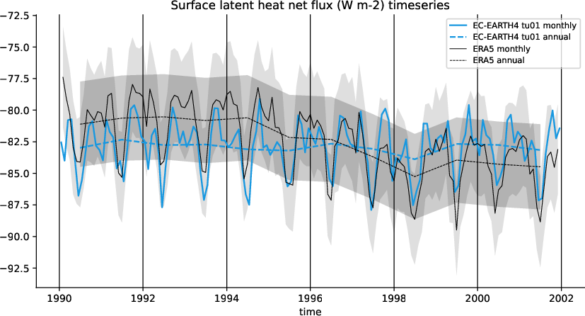 timeseries.timeseries.atos.EC-EARTH4.tu01.slhtf