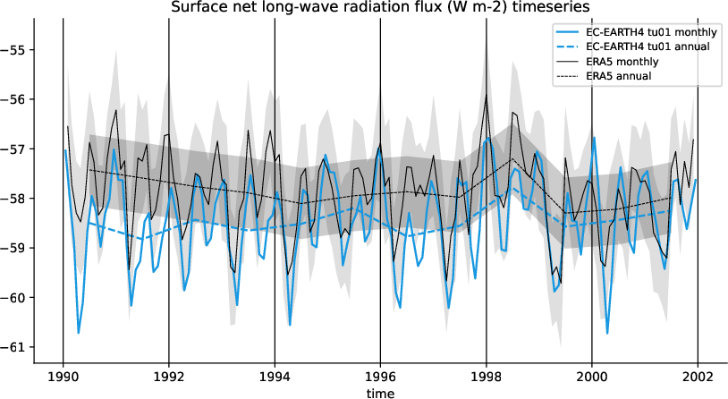 timeseries.timeseries.atos.EC-EARTH4.tu01.snlwrf