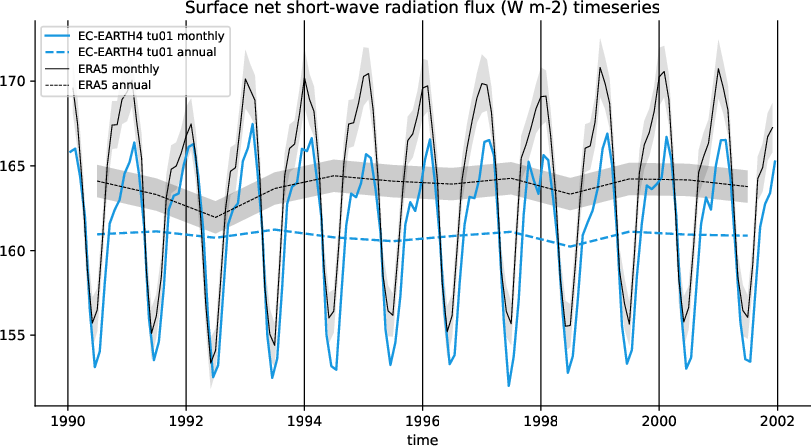 timeseries.timeseries.atos.EC-EARTH4.tu01.snswrf