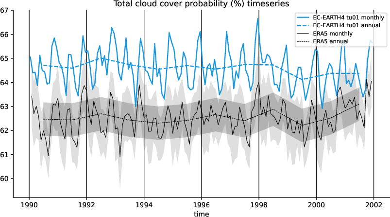 timeseries.timeseries.atos.EC-EARTH4.tu01.tcc