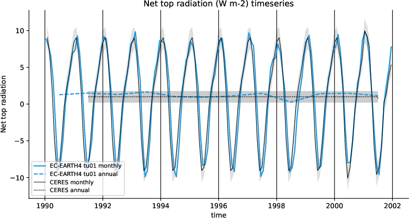 timeseries.timeseries.atos.EC-EARTH4.tu01.tnlwrf+tnswrf