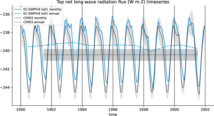 timeseries.timeseries.atos.EC-EARTH4.tu01.tnlwrf
