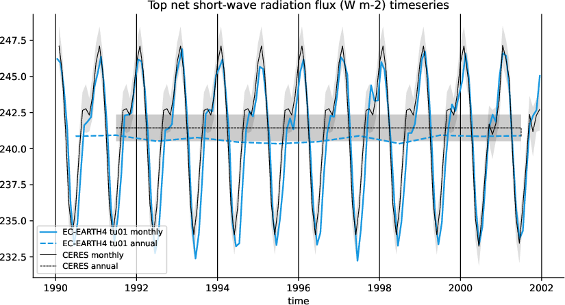 timeseries.timeseries.atos.EC-EARTH4.tu01.tnswrf