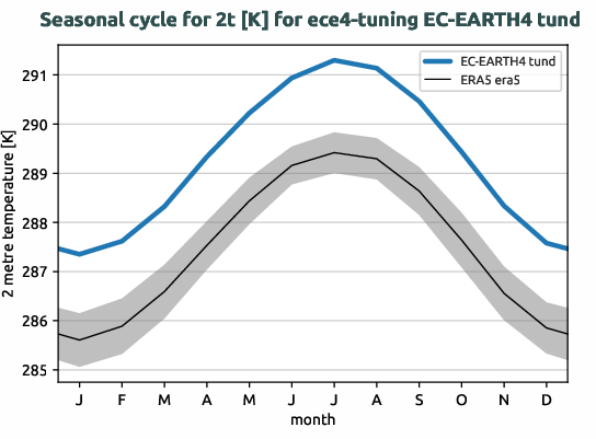 atmosphere.seasonalcycles.ece4-tuning.EC-EARTH4.tund.r1.obs.ERA5.era5.2t
