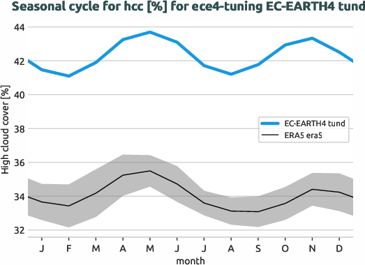 atmosphere.seasonalcycles.ece4-tuning.EC-EARTH4.tund.r1.obs.ERA5.era5.hcc