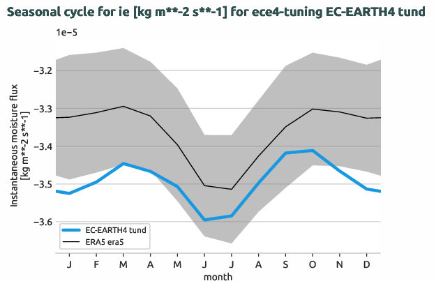 atmosphere.seasonalcycles.ece4-tuning.EC-EARTH4.tund.r1.obs.ERA5.era5.ie