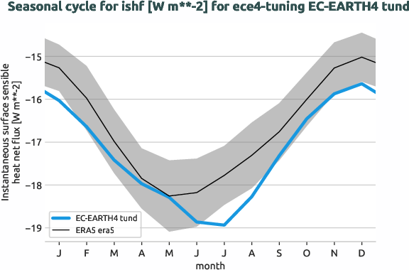 atmosphere.seasonalcycles.ece4-tuning.EC-EARTH4.tund.r1.obs.ERA5.era5.ishf