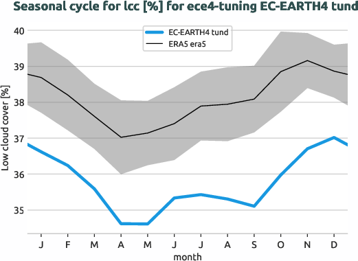 atmosphere.seasonalcycles.ece4-tuning.EC-EARTH4.tund.r1.obs.ERA5.era5.lcc