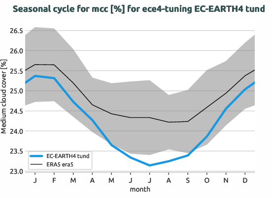 atmosphere.seasonalcycles.ece4-tuning.EC-EARTH4.tund.r1.obs.ERA5.era5.mcc