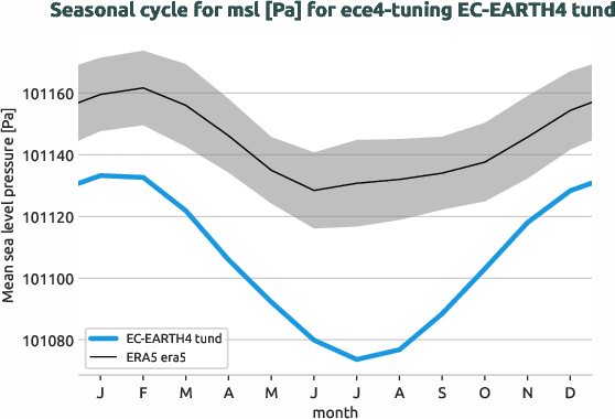atmosphere.seasonalcycles.ece4-tuning.EC-EARTH4.tund.r1.obs.ERA5.era5.msl
