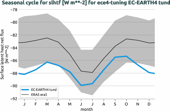 atmosphere.seasonalcycles.ece4-tuning.EC-EARTH4.tund.r1.obs.ERA5.era5.slhtf