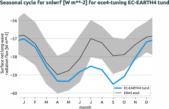 atmosphere.seasonalcycles.ece4-tuning.EC-EARTH4.tund.r1.obs.ERA5.era5.snlwrf