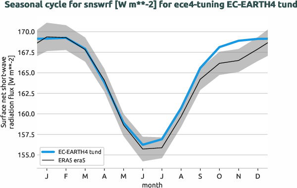 atmosphere.seasonalcycles.ece4-tuning.EC-EARTH4.tund.r1.obs.ERA5.era5.snswrf