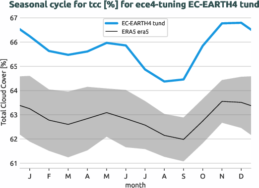 atmosphere.seasonalcycles.ece4-tuning.EC-EARTH4.tund.r1.obs.ERA5.era5.tcc