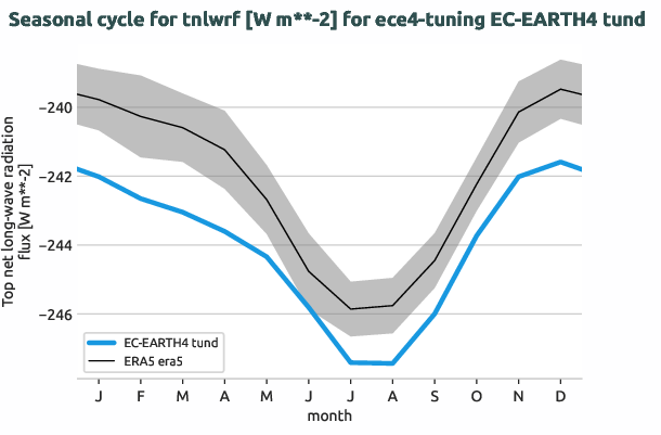 atmosphere.seasonalcycles.ece4-tuning.EC-EARTH4.tund.r1.obs.ERA5.era5.tnlwrf