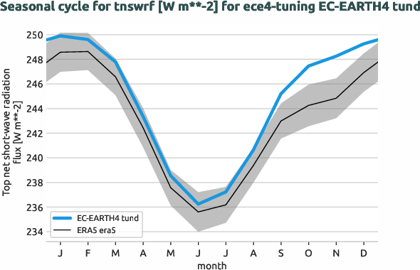 atmosphere.seasonalcycles.ece4-tuning.EC-EARTH4.tund.r1.obs.ERA5.era5.tnswrf