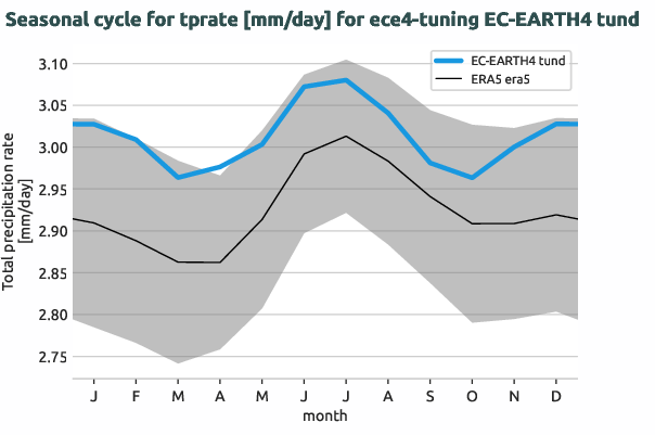 atmosphere.seasonalcycles.ece4-tuning.EC-EARTH4.tund.r1.obs.ERA5.era5.tprate
