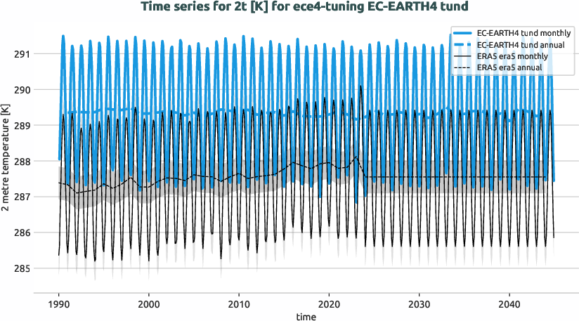atmosphere.timeseries.ece4-tuning.EC-EARTH4.tund.r1.obs.ERA5.era5.2t