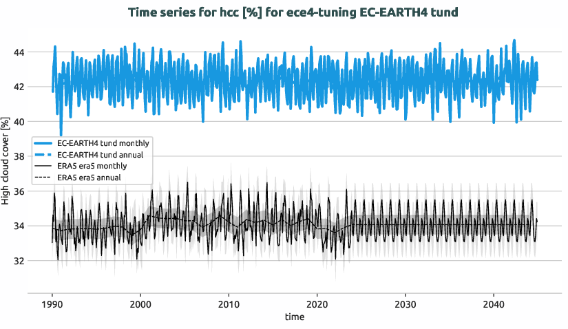 atmosphere.timeseries.ece4-tuning.EC-EARTH4.tund.r1.obs.ERA5.era5.hcc