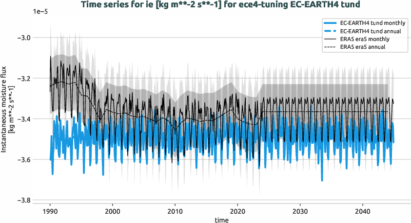 atmosphere.timeseries.ece4-tuning.EC-EARTH4.tund.r1.obs.ERA5.era5.ie