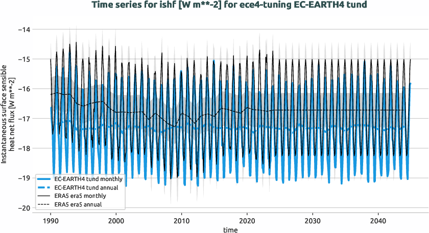 atmosphere.timeseries.ece4-tuning.EC-EARTH4.tund.r1.obs.ERA5.era5.ishf