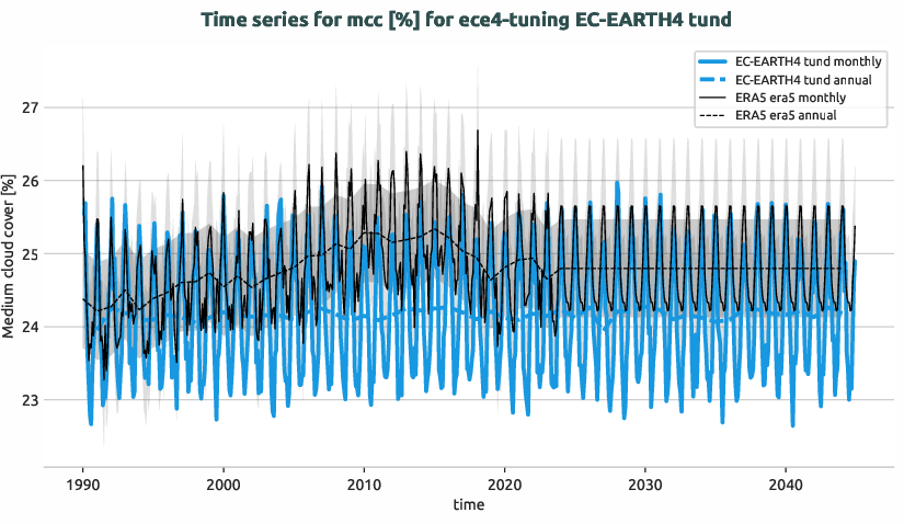 atmosphere.timeseries.ece4-tuning.EC-EARTH4.tund.r1.obs.ERA5.era5.mcc