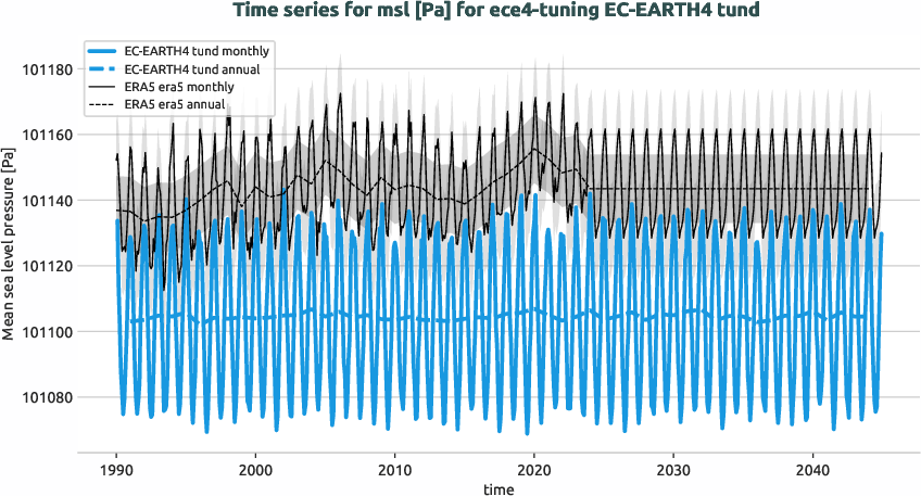 atmosphere.timeseries.ece4-tuning.EC-EARTH4.tund.r1.obs.ERA5.era5.msl
