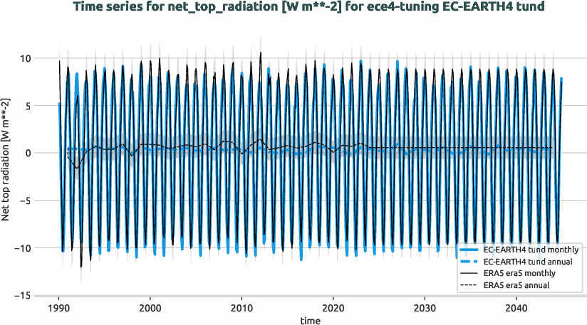 atmosphere.timeseries.ece4-tuning.EC-EARTH4.tund.r1.obs.ERA5.era5.net_top_radiation
