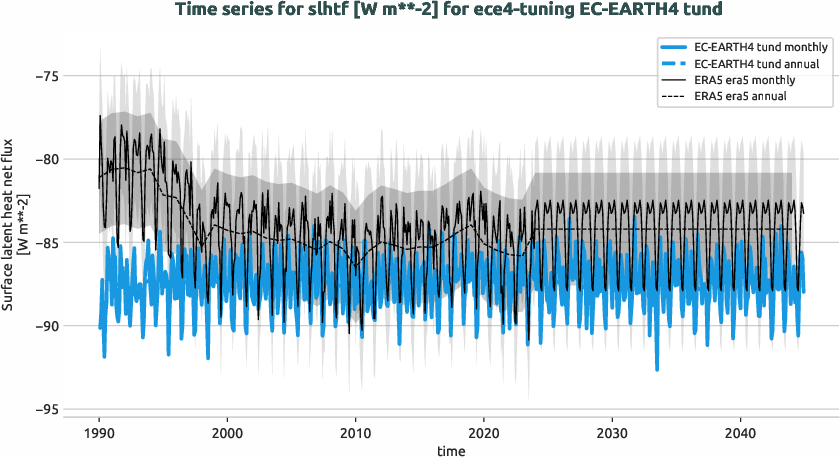 atmosphere.timeseries.ece4-tuning.EC-EARTH4.tund.r1.obs.ERA5.era5.slhtf