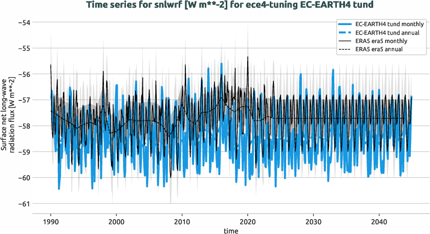 atmosphere.timeseries.ece4-tuning.EC-EARTH4.tund.r1.obs.ERA5.era5.snlwrf