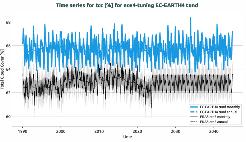 atmosphere.timeseries.ece4-tuning.EC-EARTH4.tund.r1.obs.ERA5.era5.tcc
