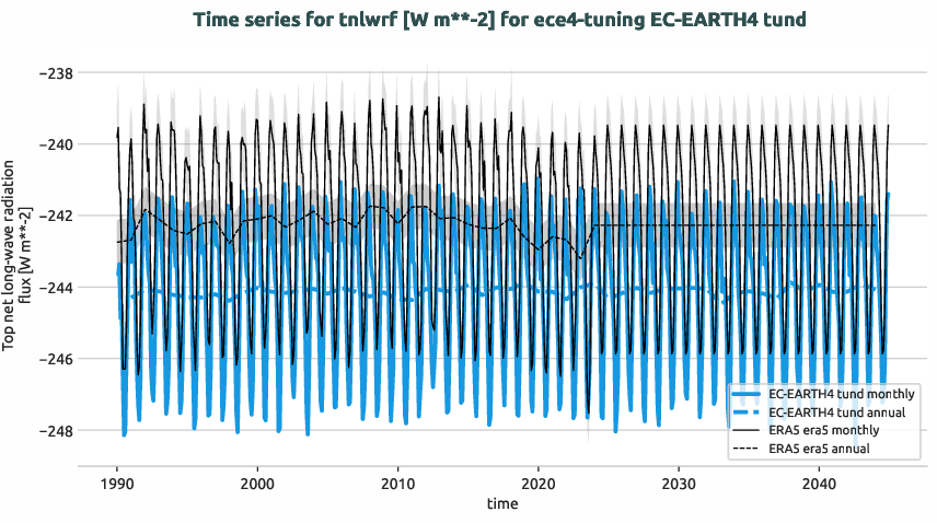 atmosphere.timeseries.ece4-tuning.EC-EARTH4.tund.r1.obs.ERA5.era5.tnlwrf
