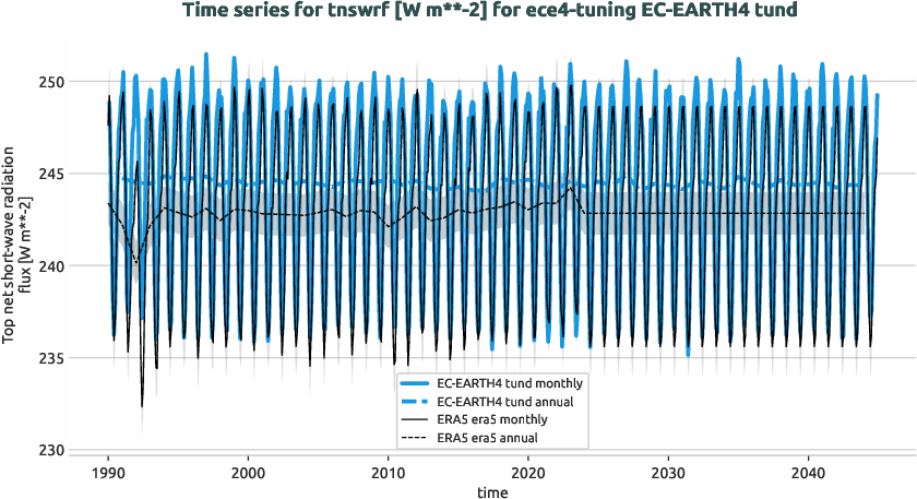 atmosphere.timeseries.ece4-tuning.EC-EARTH4.tund.r1.obs.ERA5.era5.tnswrf