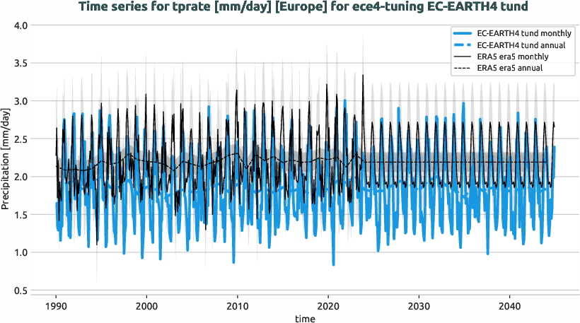atmosphere.timeseries.ece4-tuning.EC-EARTH4.tund.r1.obs.ERA5.era5.tprate.europe
