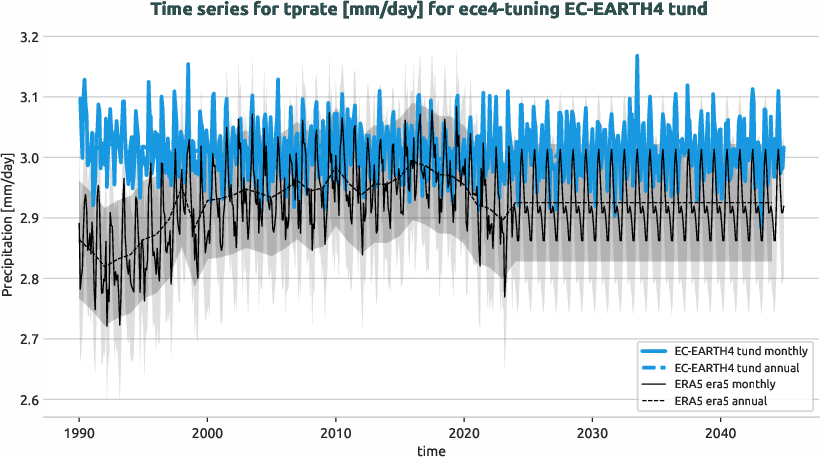 atmosphere.timeseries.ece4-tuning.EC-EARTH4.tund.r1.obs.ERA5.era5.tprate