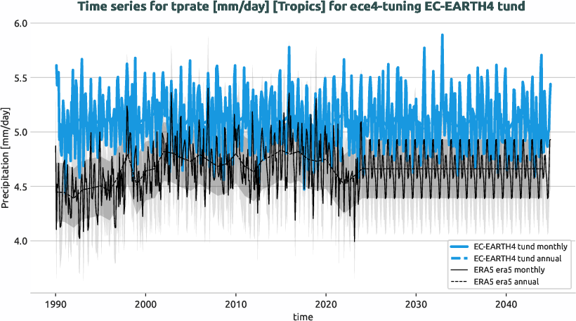 atmosphere.timeseries.ece4-tuning.EC-EARTH4.tund.r1.obs.ERA5.era5.tprate.tropics