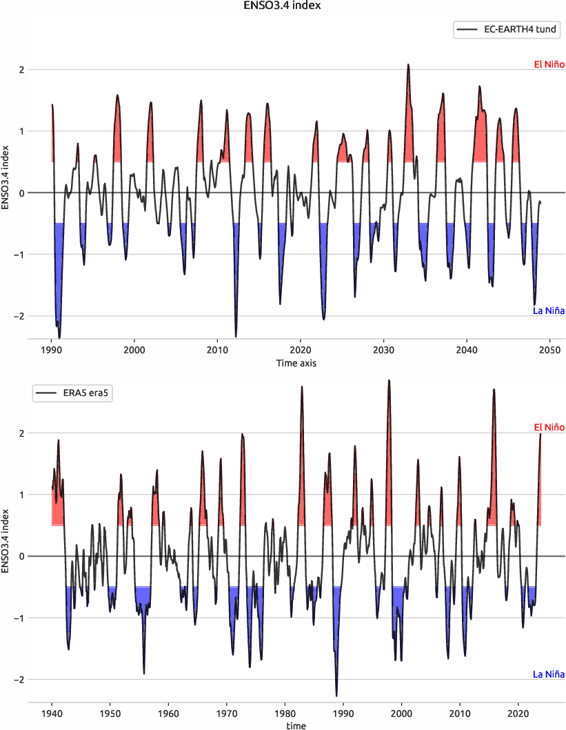 enso.index.ece4-tuning.EC-EARTH4.tund.r1.obs.ERA5.era5