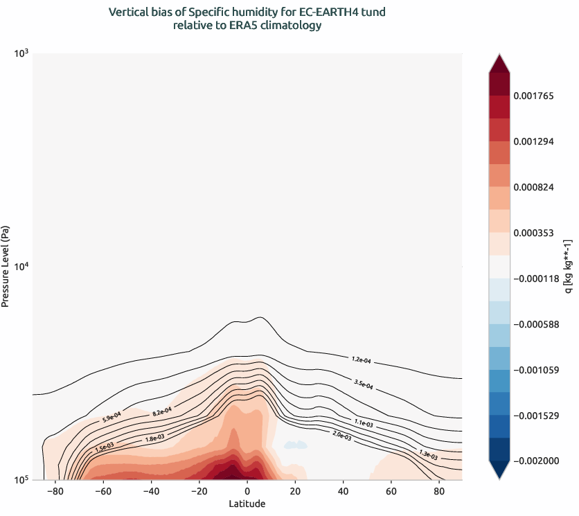 globalbiases.vertical_bias.ece4-tuning.EC-EARTH4.tund.r1.ERA5.era5.q