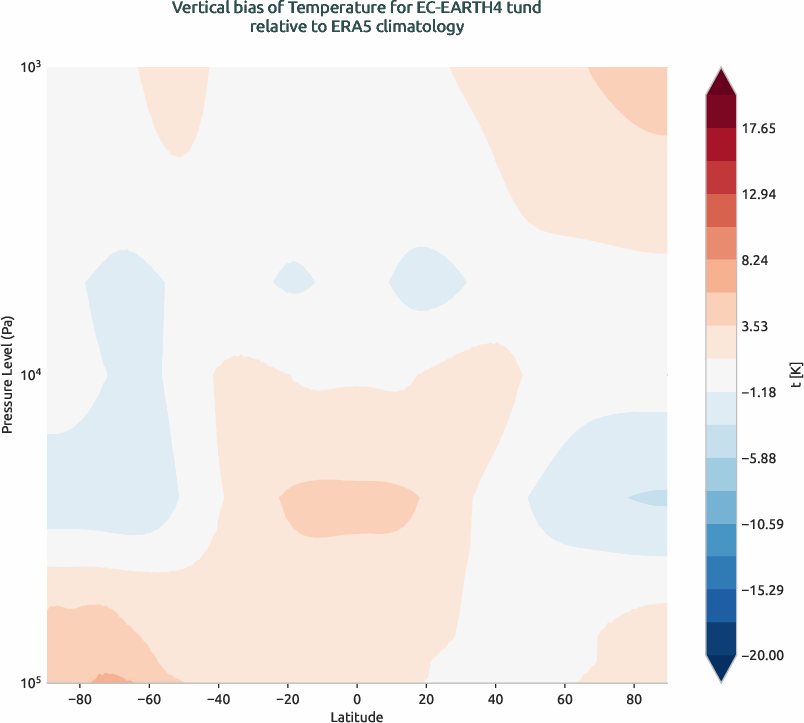 globalbiases.vertical_bias.ece4-tuning.EC-EARTH4.tund.r1.ERA5.era5.t