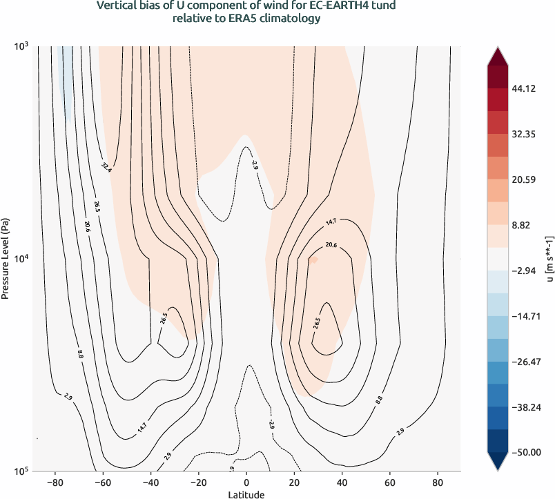 globalbiases.vertical_bias.ece4-tuning.EC-EARTH4.tund.r1.ERA5.era5.u