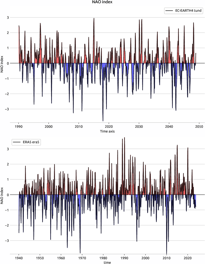 nao.index.ece4-tuning.EC-EARTH4.tund.r1.obs.ERA5.era5