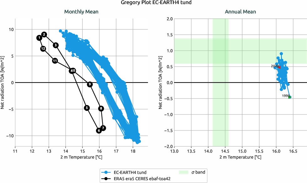 radiation.gregory.ece4-tuning.EC-EARTH4.tund.r1.multiref