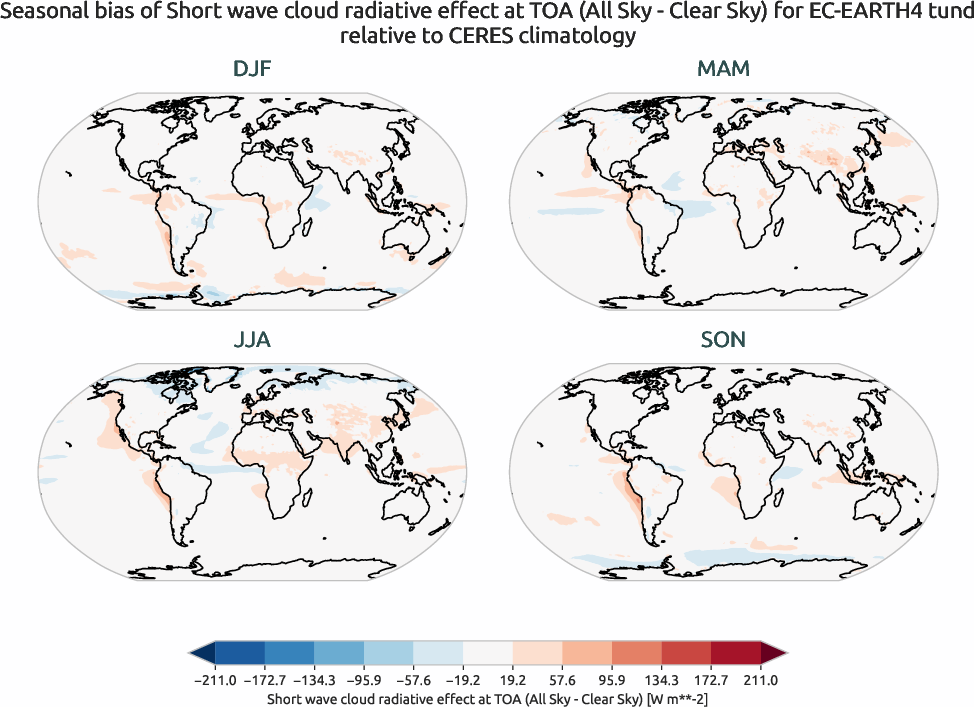 radiation.seasonal_bias.ece4-tuning.EC-EARTH4.tund.r1.CERES.ebaf-toa41.cre_toa_sw