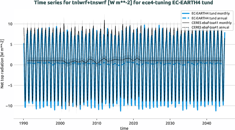 radiation.timeseries.ece4-tuning.EC-EARTH4.tund.r1.obs.CERES.ebaf-toa41.tnlwrf+tnswrf