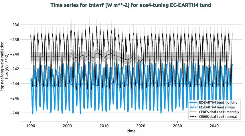 radiation.timeseries.ece4-tuning.EC-EARTH4.tund.r1.obs.CERES.ebaf-toa41.tnlwrf