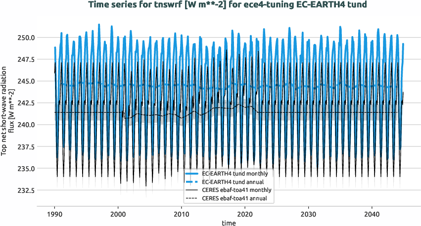 radiation.timeseries.ece4-tuning.EC-EARTH4.tund.r1.obs.CERES.ebaf-toa41.tnswrf