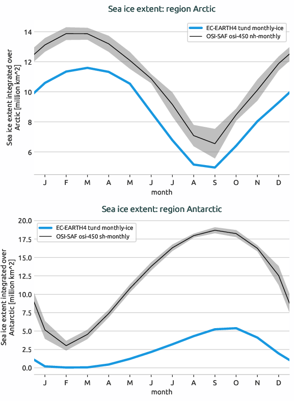 seaice.seasonal_cycle.EC-EARTH4.EC-EARTH4.tund.r1.extent.Arctic_Antarctic