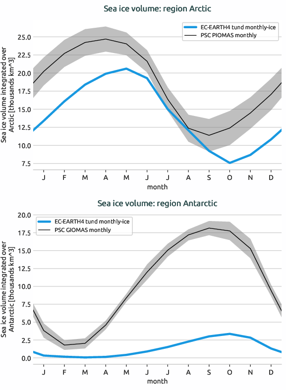 seaice.seasonal_cycle.EC-EARTH4.EC-EARTH4.tund.r1.volume.Arctic_Antarctic