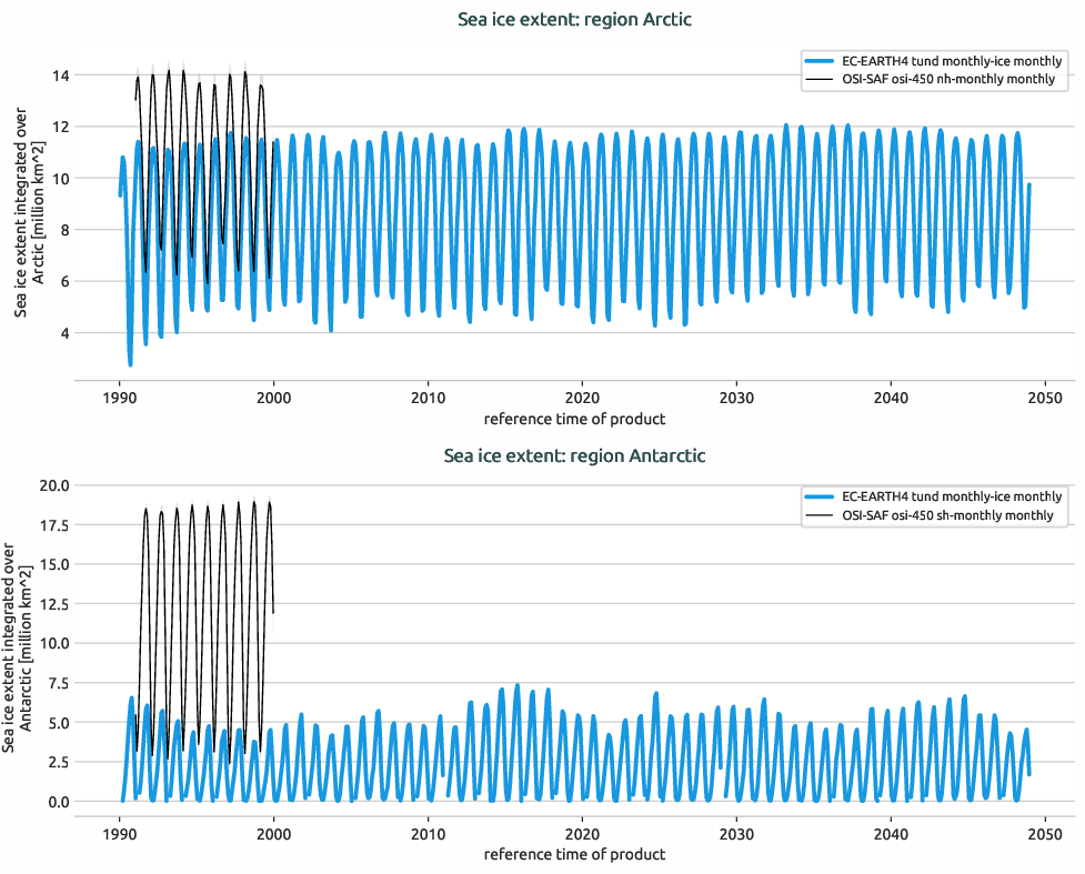 seaice.timeseries.EC-EARTH4.EC-EARTH4.tund.r1.extent.Arctic_Antarctic